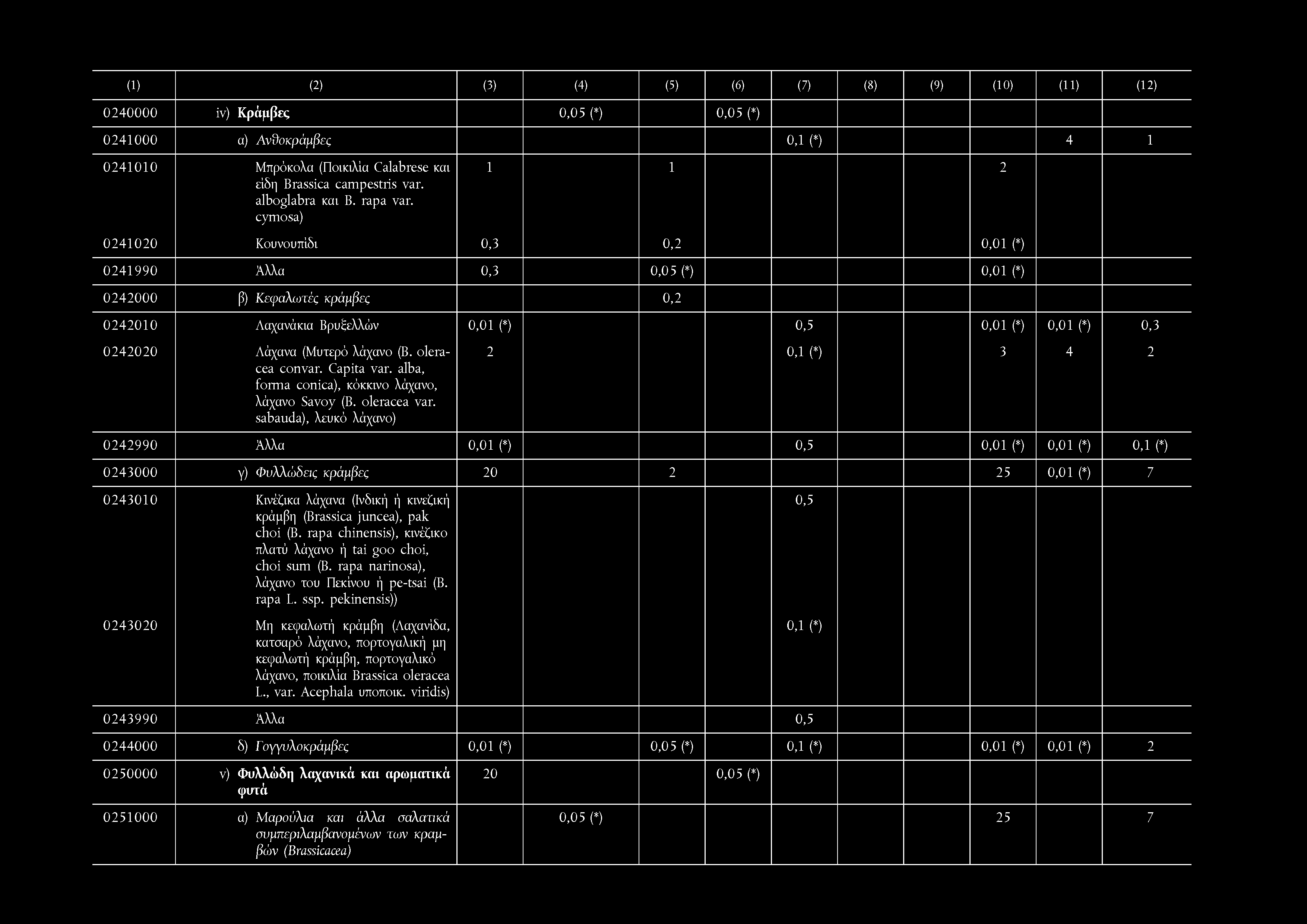 cym osa) 0 2 4 1 0 2 0 Κουνουπίδι 0,3 0,2 0,0 1 (*) 0 2 4 1 9 9 0 Άλλα 0,3 0,0 5 (*) 0,0 1 (*) 0 2 4 2 0 0 0 β) Κεψαλίύτές κράμβες 0,2 0 2 4 2 0 1 0 Λαχανάκια Βρυξελλών 0,0 1 (*) 0,5 0,0 1 (*) 0,0 1