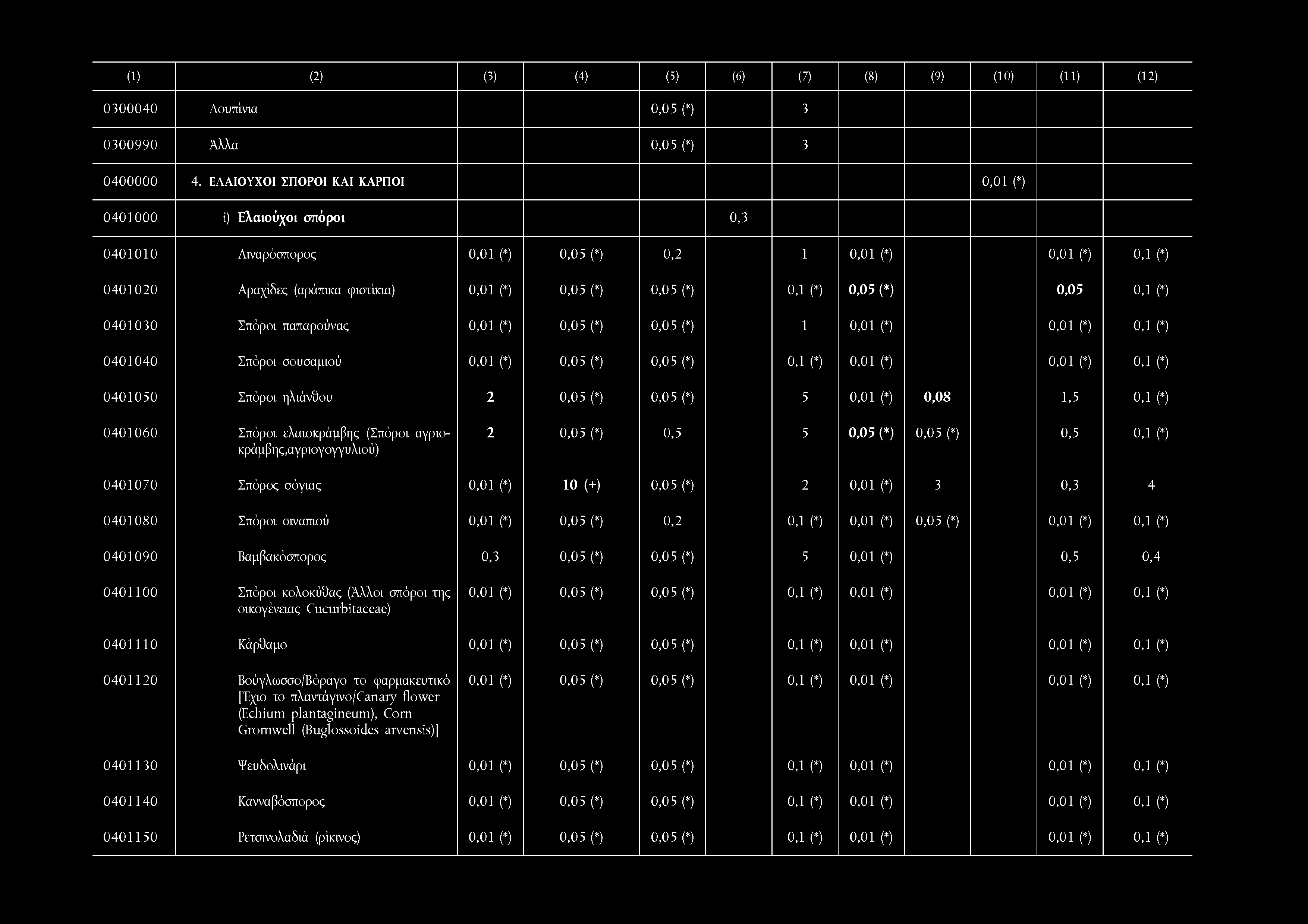 0,0 1 (*) 0,0 5 (*) 0,0 5 (*) 0,1 (*) 0,0 5 (*) 0,0 5 ο,ι (*) 0 4 0 1 0 3 0 Σπόροι παπαρούνας 0,0 1 (*) 0,0 5 (*) 0,0 5 (*) 1 0,0 1 (*) 0,0 1 (*) ο,ι (*) 0 4 0 1 0 4 0 Σπόροι σουσαμιού 0,0 1 (*) 0,0