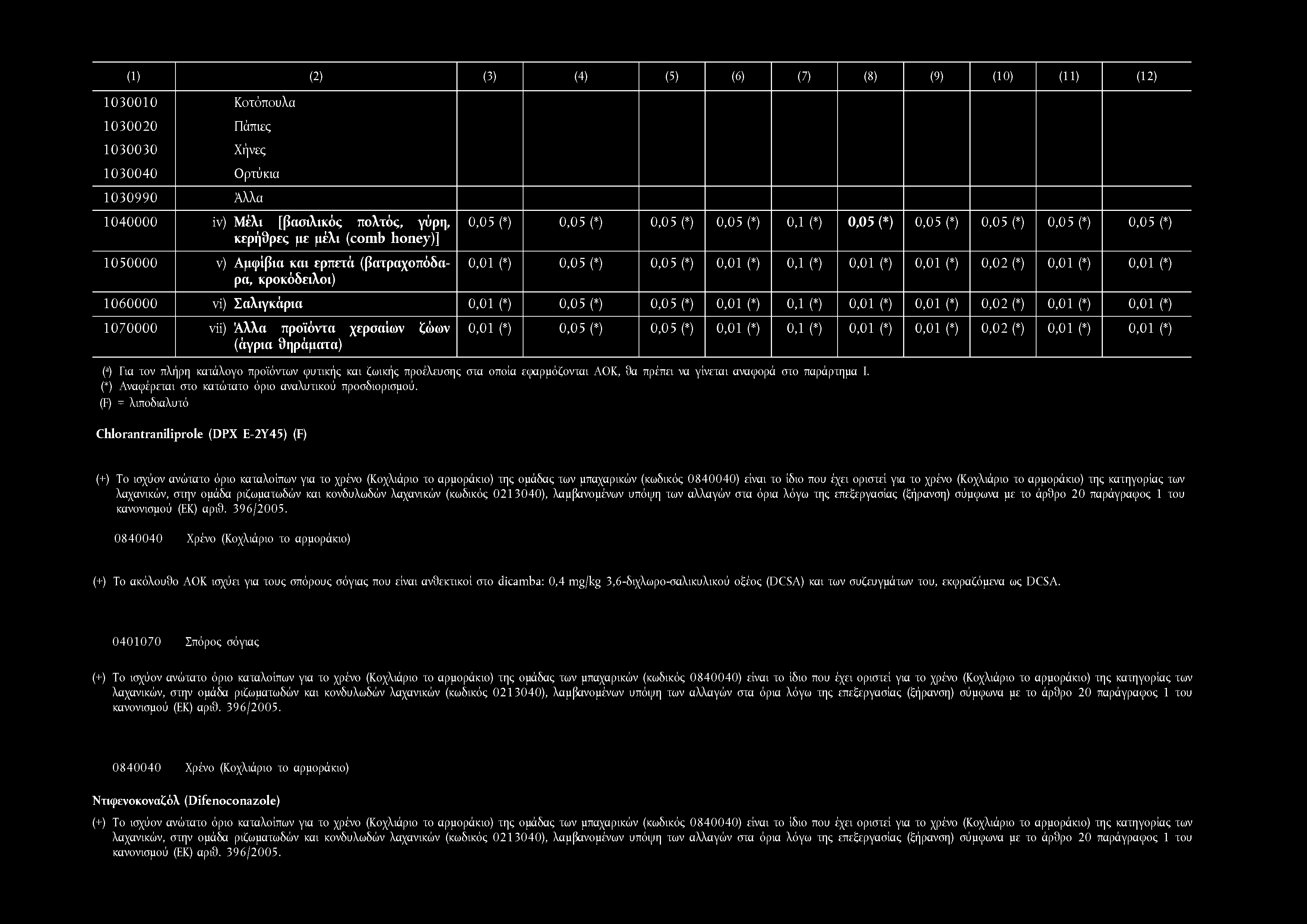 (*) 0,0 5 (*) 0,0 1 (*) 0,0 5 (*) 0,0 5 (*) 0,0 1 (*) ο,ι (*) 0,0 1 (*) 0,0 1 (*) 0,0 2 (*) 0,0 1 (*) 0,0 1 (*) 1 0 6 0 0 0 0 νί) Σαλιγκάρια 0,0 1 (*) 0,0 5 (*) 0,0 5 (*) 0,0 1 (*) ο,ι (*) 0,0 1 (*)