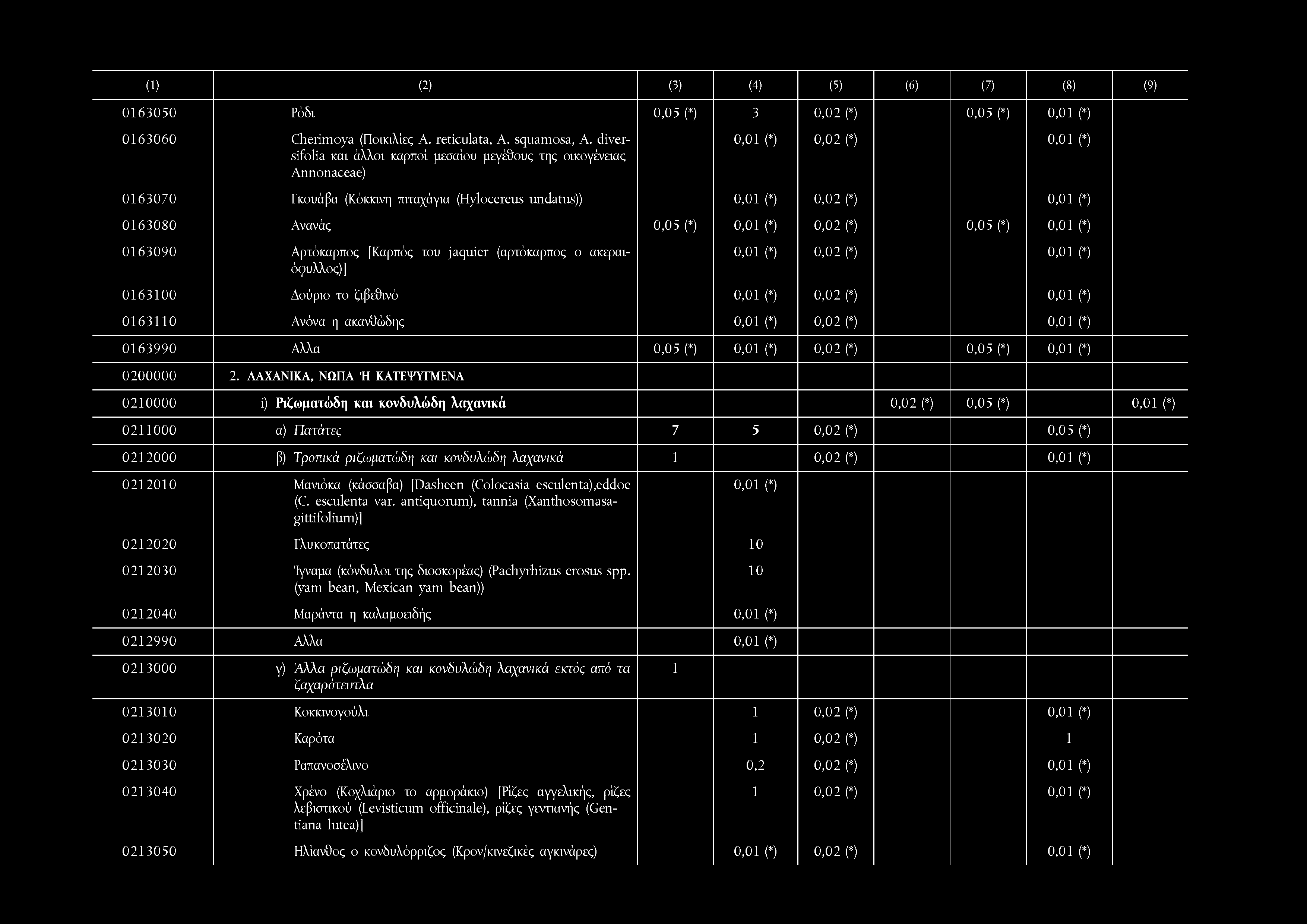 (*) 0 1 6 3 0 8 0 Ανανάς 0,0 5 (*) 0,0 1 (*) 0,0 2 (*) 0,0 5 (*) 0,0 1 (*) 0 1 6 3 0 9 0 Αρτόκαρπος [Καρπός του jaqu ier (αρτόκαρπος ο ακεραι- όφυλλος)] 0,0 1 (*) 0,0 2 (*) 0,0 1 (*) 0 1 6 3 1 0 0