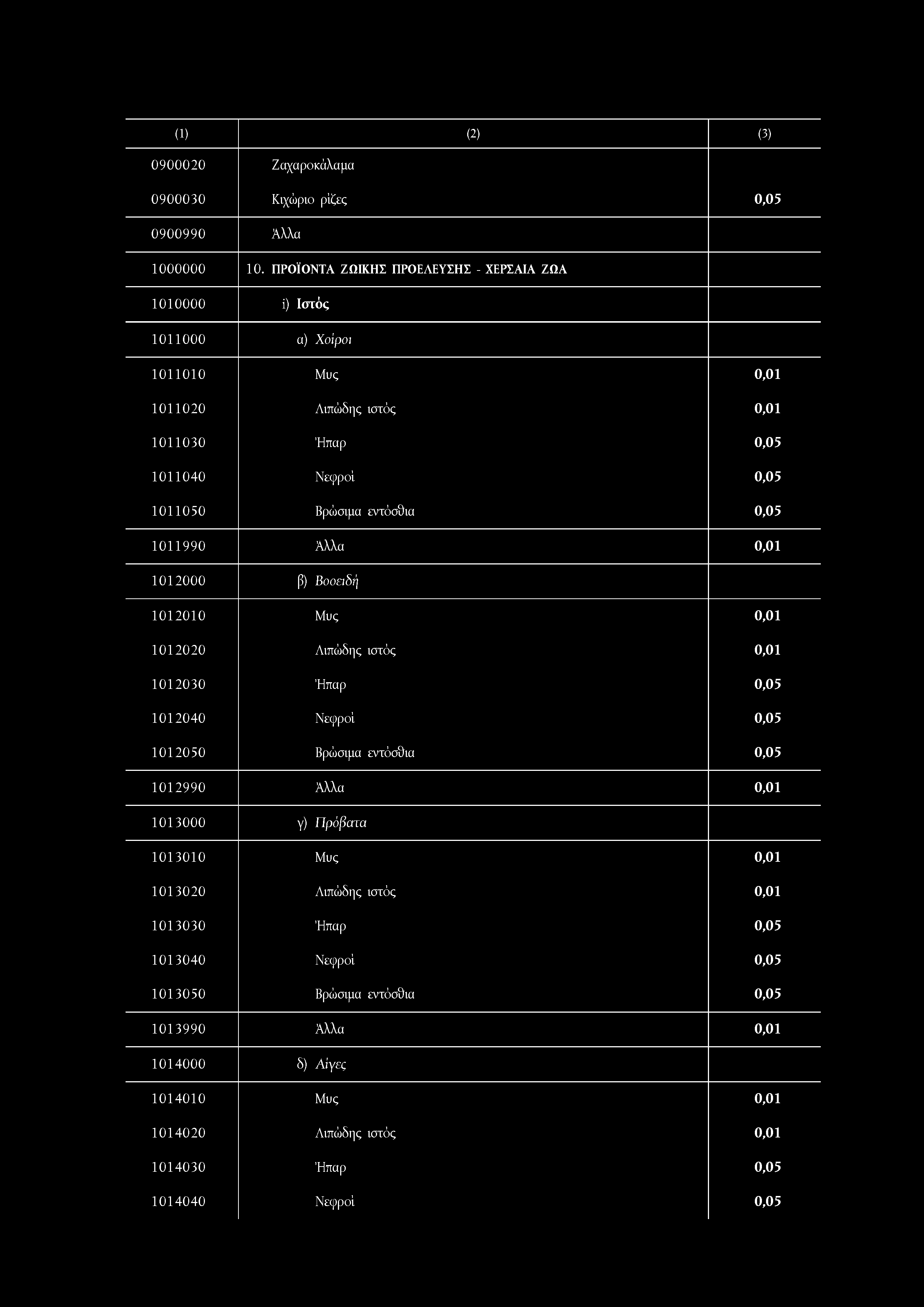 1 0 1 1 0 5 0 Βρώσιμα εντόσθια 0,0 5 1 0 1 1 9 9 0 Άλλα 0,0 1 1 0 1 2 0 0 0 β) Βοοειδή 1 0 1 2 0 1 0 Μυς 0,0 1 1 0 1 2 0 2 0 Λιπώδης ιστός 0,0 1 1 0 1 2 0 3 0 Ήπαρ 0,0 5 1 0 1 2 0 4 0 Νεφροί 0,0 5 1