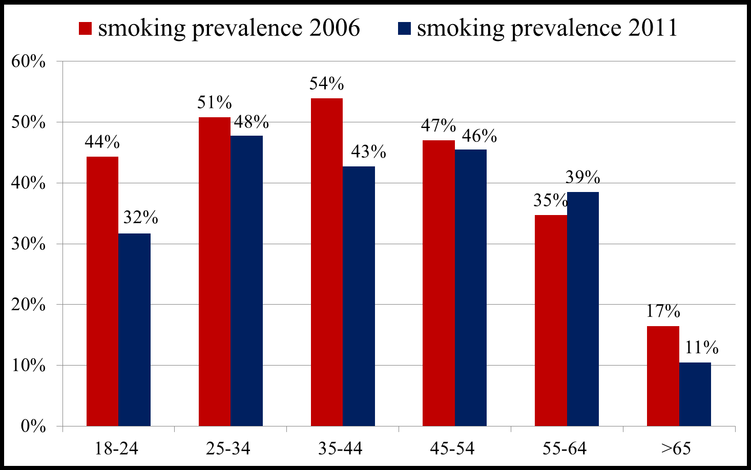 Επιπολασμός καπνίσματος Hellas tobacco survey.