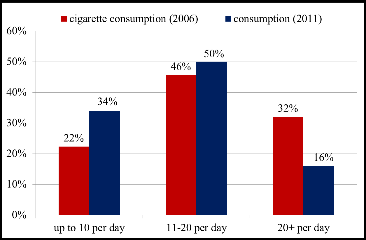 Μείωση κατανάλωσης Hellas tobacco survey.