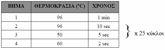 Για την απευθείας αλληλούχιση χρησιμοποιήθηκαν οι εξής εκκινητές: HB1: 5 - CAA GGT ATG TTG CCC GTT TGT -3 και HB2: 5 - AAA GCC CTΑ CGA ACC ACT GAA -3. Εικόνα 14.