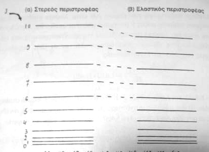 Διατικά όρια ελαστικός περιστρφέας 3 & k.