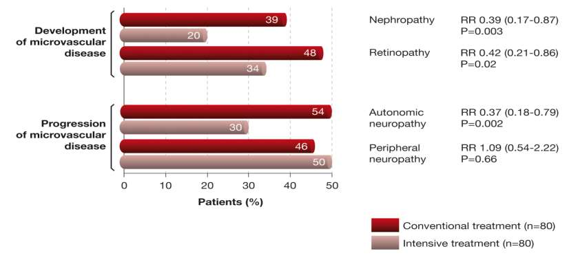 Οι πολυπαραγοντικές εντατικές θεραπευτικές παρεμβάσεις (συμπεριλαμβανομένων στατινών και υγιεινοδιαιτητικών παρεμβάσεων) δεν επαρκούν για τη πρόληψη των ΜΙΚΡΟαγγειακών εκδηλώσεων στο 50% των