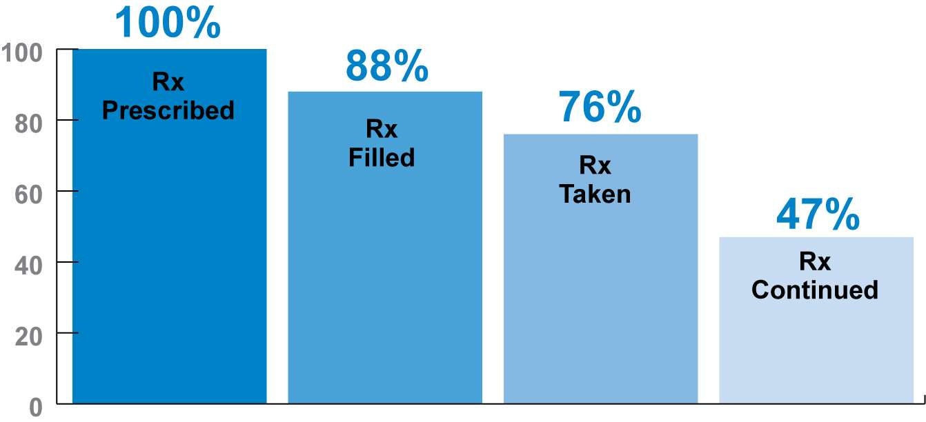 Medication adherence 22% of U.S.