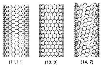 Σχήμα 1.6: Τύποι νανοσωλήνων (a) (11,11) armchair, (b) (18,0) zig-zag, (c) (14,7) chiral.