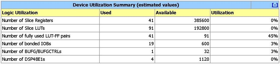 Device Utilization Στην παρακάτω εικόνα φαίνεται το ποσοστό χρήσης των μονάδων του FPGA από το φίλτρο που δοκιμάζουμε: Σχήμα 7.