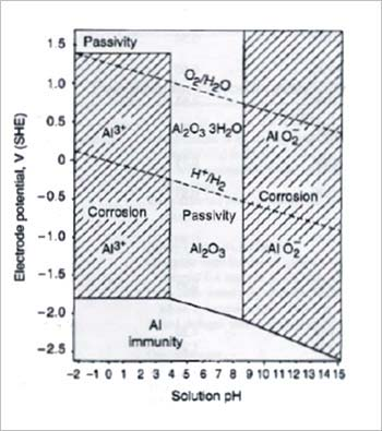 Εικόνα 4.10. Διάγραμμα Pourbaix για το καθαρό αλουμίνιο σε υδατικό διάλυμα. Σύμφωνα με τη θεωρία του E.