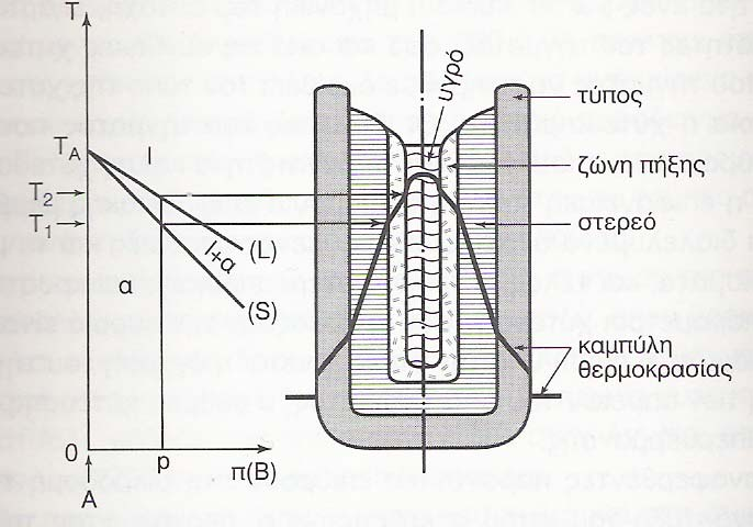 τέλους της στερεοποίησης, ενώ η εσωτερική της τη θερμοκρασία της αρχής στερεοποίησης (εικόνα 2.1). Εικόνα 2.1. Στερεοποίηση πλινθώματος διμερούς κράματος, σε καλούπι χύτευσης.