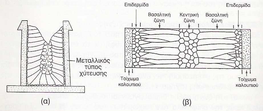 Εικόνα 2.2. Τομή του τύπου χύτευσης. (α) Τυπική μορφή μεταλλικού τύπου, (β) μορφολογία της στερεοποιημένης ζώνης.