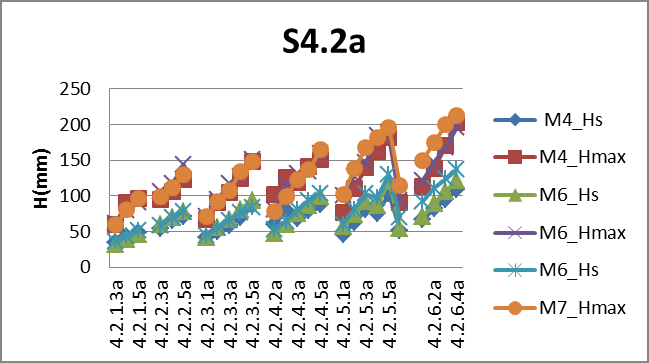 213 Διάγραμμα Β.40 Συγκεντρωτικά αποτελέσματα μετρήσεων κυμάτων Σειράς Σ4.2a Διάγραμμα Β.