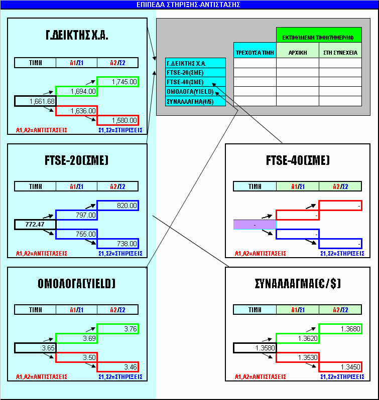 5. Παράγωγα Σ.Μ.Ε. της υψηλής κεφαλαιοποίησης: Το συμβόλαιο του FTSE-20 έκλεισε θετικά (5,18%) εβδομαδιαίως, με διακύμανση 718 794,75 μονάδες κλείνοντας στις 772,47 μονάδες (θεωρητική τιμή).