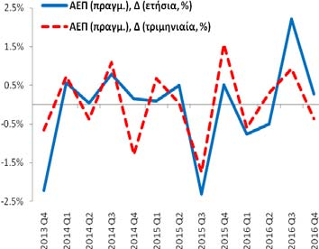 ΑΕΠ Δ (ετήσια, %) Περίοδος: 1996Q1 2016Q4 Στοιχεία: τριμηνιαία Μέσος Όρος: +0,8% Διάμεσος: +2,4% Μέγιστο: +6,8% (2003Q4) Ελάχιστο: -10,2% (2011Q1) Σημείωση: Δ = μεταβολή Δημοσίευση: 14/2/2016 Επομ.