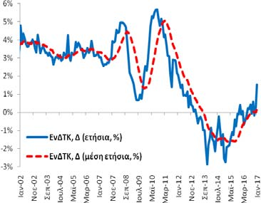 αντίστοιχη ετήσια μεταβολή ήταν -1,5 ΠΜ (-1,5 ΠΜ (10/2016) και -1,4 ΠΜ (11/2015)). Ο αριθμός των απασχολούμενων ανήλθε στα 3,684 εκατ. άτομα (3,685 εκατ. (10/2016) και 3,635 εκατ.