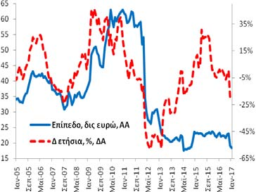 Γενικής Κυβέρνησης (υπόλοιπα) Τον Ιανουάριο (2017) η χρηματοδότηση της γενικής κυβέρνησης ανήλθε στα