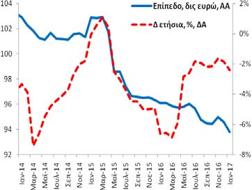 Ιδιωτών και Ιδιωτικών μη Κερδοσκοπικών Ιδρυμάτων (υπόλοιπα) Τον Ιανουάριο (2017) η χρηματοδότηση των