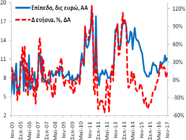 των καταθέσεων (και ρέπος) ανήλθε στα 156,6 δις ευρώ (12/2016: 157,5 δις ευρώ και 1/2016: 156,0 δις ευρώ).