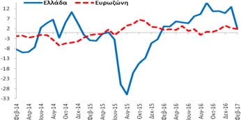 κατά -11,0 ΜΔ σε σχέση με τον Ιανουάριο (2017) και επιδεινώθηκε κατά -1,3 ΜΔ σε