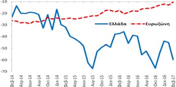 (European Commission), (β) Eurobank Research. Επόμενη δημοσίευση: 30/3/2017 8