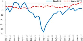 σχέση με τον Ιανουάριο (2017) και βελτιώθηκε κατά +3,5 ΜΔ σε σχέση με τον