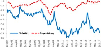 βελτιώθηκε κατά +25,0 ΜΔ σε σχέση με τον  Καταναλωτές (Στάθμιση: 20%) δείκτης