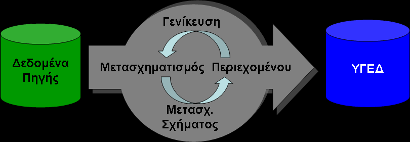 ΥΓΕΔ Γενίκευση