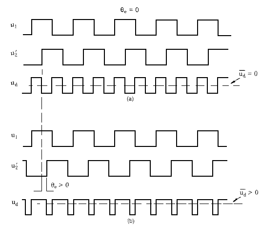 Σχήμα 3.2: Κυματομορφές των σημάτων σε ένα XOR ανιχνευτή φάσης.