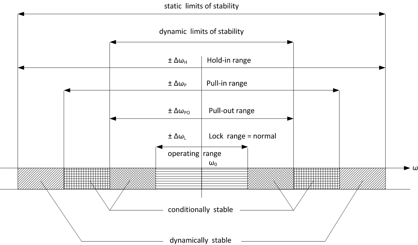 Σχήμα 3.26: Στατικά και δυναμικά όρια ευστάθειας ενός γραμμικού δευτέρας τάξης PLL το σύστημα μπορεί να κρατήσει το κλείδωμά του.