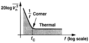 Σχήμα 4.5: Η έννοια της γωνίας συχνότητας του θορύβουflicker μεταξύ PMOS και NMOS δεν έχει παρατηρηθεί με συνέπεια. Γενικά ο θόρυβος 1/f γίνεται πολύ μεγάλος στις χαμηλές συχνότητες.