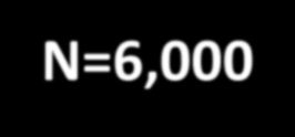 BID N=6,000 Dabigatran 150 mg