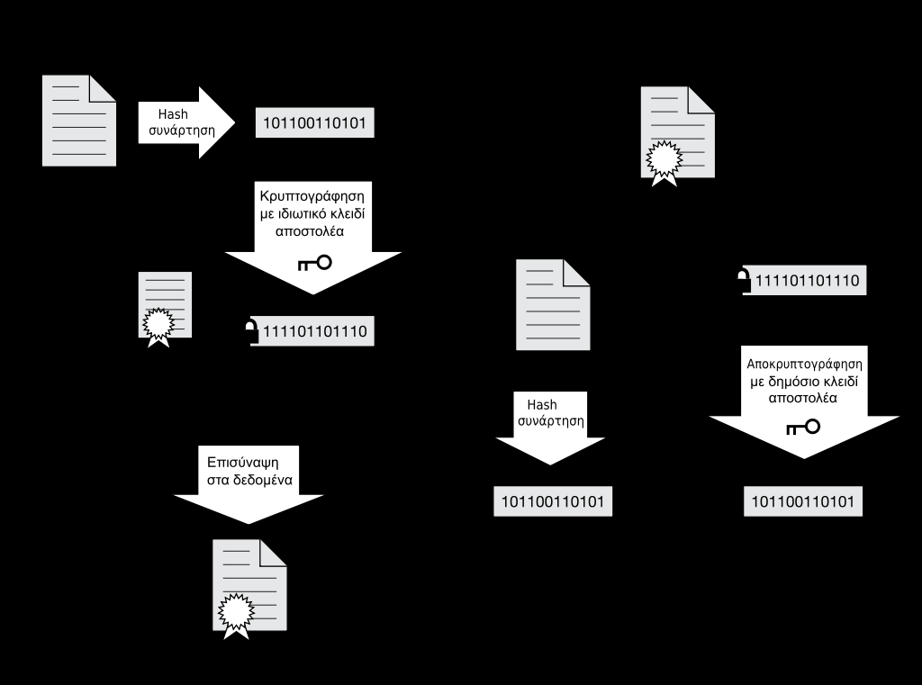 Αρχιτεκτονικές και FPGA Υλοποιήσεις για Κρυπτογραφικές Συναρτήσεις Κατακερματισμού Σχήμα 4: Διάγραμμα χρήσης ψηφιακής υπογραφής 1.3.