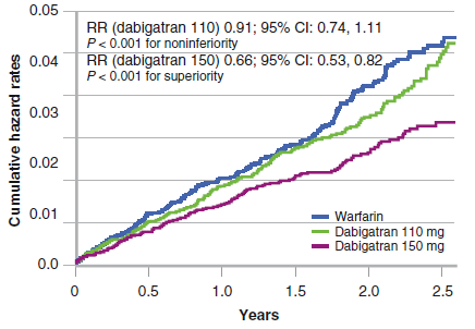 New Oral Anticoagulants In