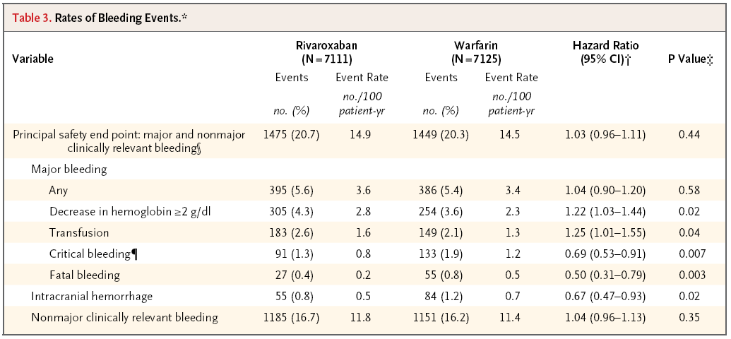 ROCKET-AF Rates of Bleeding Events Connolly SJ et