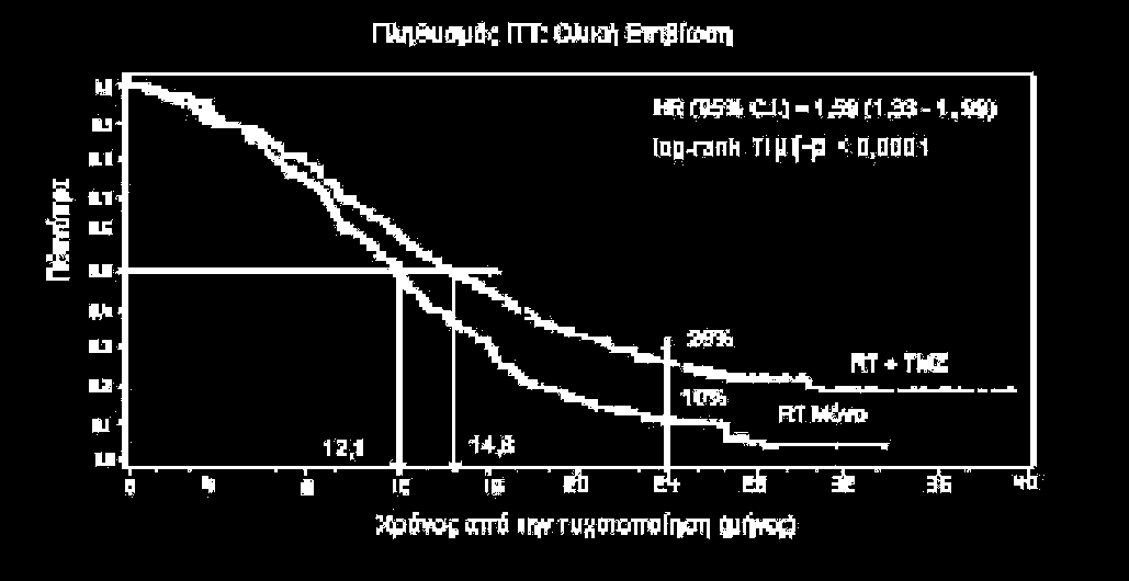 5. ΦΑΡΜΑΚΟΛΟΓΙΚΕΣ ΙΔΙΟΤΗΤΕΣ 5.1 Φαρμακοδυναμικές ιδιότητες Φαρμακοθεραπευτική κατηγορία: Αντινεοπλαστικοί παράγοντες, άλλοι αλκυλιωτικοί παράγοντες, κωδικός ΑTC: L01A X03.