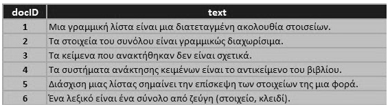 1. Λεξική ανάλυση (tokenization). 2. Υπολογισµός της συχνότητας εµφάνισης του όρου σε κάθε κείµενο (tf(t,d)). 3. Υπολογισµός της συχνότητας κειµένων των όρων (df(t)).