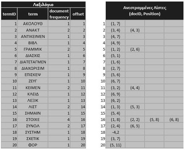 { υπολόγισε tf(tj,di); Ενηµέρωσε το df(tj) /*Αναζήτησε τον όρο t στο S*/ if t S {εισάγαγε tj στο S; εισάγαγε τον κόµβο (di; tf(tj,di) στην αρχή της ανεστραµµένης λίστας που αντιστοιχεί στον όρο tj;}