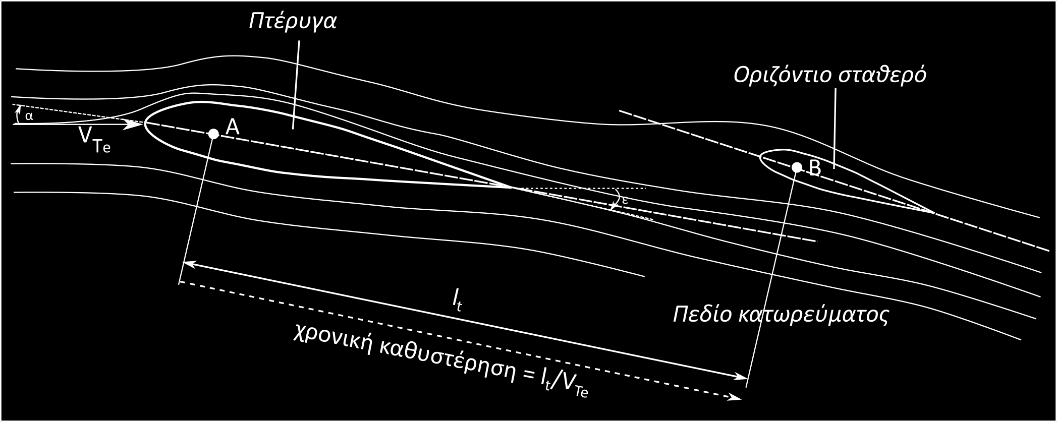 πεδίο ροής και διέρχεται πάνω από το οριζόντιο ουραίο πτερύγιο. Το συνολικό αποτέλεσμα που προκαλείται στην άτρακτο δεν μπορεί να είναι αμελητέο.