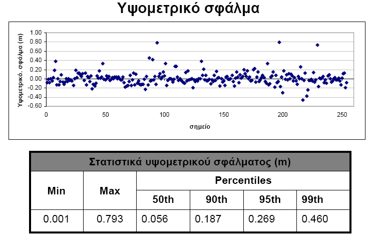 Εικόνα 4.6:Διάγραμμα και πίνακας στατιστικών του υψομετρικού σφάλματος του μοντέλου της ΚΤΗΜΑΤΟΛΟΓΙΟ Α.Ε,.