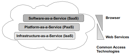 Εικόνα 1: στρώματα υπολογιστικού νέφους και τεχνολογίες πρόσβασης (Jensen, M. ; Horst Gortz; Schwenk, J. ; Gruschka, N. ; Iacono, L.
