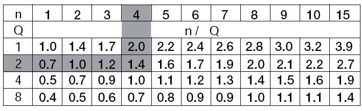 - α=0,4 -incaperi cu grad foarte mare de atenuare (studiouri radio, de inregistrari) - α=0,25 -incaperi cu grad mediu de atenuare (biblioteci, laboratoare, studio TV) - α=0,15 incaperi obisnuite