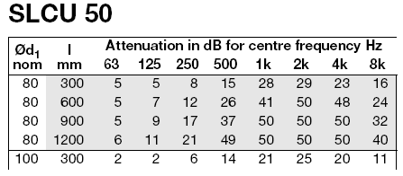 Cu cat atenuatorul este mai lung, cu atat va atenua mai mult nivelul de zgomot, insa gradul de atenuare nu este direct
