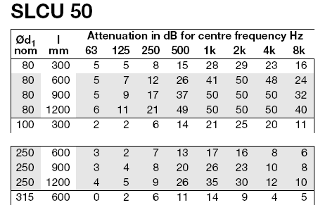 Spre exemplu SLCU 50 cu lungimea de 900mm atenueaza mai mult decat SLCU 50 cu lungimea de 600mm.