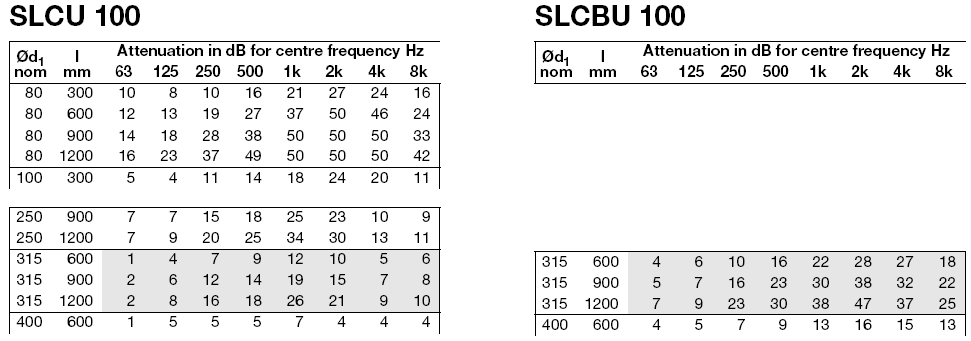 Atenuatoarele cu diametru mai mic atenuaza mai mult fata de cele cu diametru mai mare. SLCU 80mm fata de SLCU 250mm.