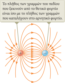 Το πλήθος των γραμμών που ξεκινούν από ένα θετικό φορτίο ή καταλήγουν σε ένα αρνητικό είναι ανάλογο της τιμής του φορτίου. Οι γραμμές του πεδίου δεν τέμνονται ποτέ.