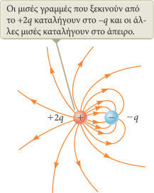 6 Γραμμές ηλεκτρικού πεδίου Ομόσημα φορτία Τα φορτία είναι ίσα και θετικά. Επειδή τα φορτία είναι ίσα, από καθένα τους ξεκινά ίδιο πλήθος γραμμών.