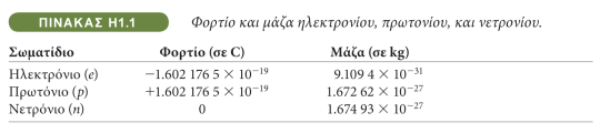 Επισημάνσεις σχετικά με τον νόμο του Coulomb Συνοπτική αναφορά των σωματιδίων Τα φορτία πρέπει να εκφράζονται σε coulomb. e είναι η μικρότερη μονάδα φορτίου. Εξαιρείται το φορτίο των κουάρκ. e = 1.