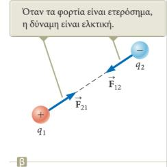 Μεταξύ ομόσημων φορτίων αναπτύσσεται απωστική δύναμη. Η διανυσματική φύση των ηλεκτρικών δυνάμεων (2) Οι ηλεκτρικές δυνάμεις υπακούουν στον τρίτο νόμο του Νεύτωνα.