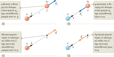 προς το δοκιμαστικό φορτίο: E F q o Επισημάνσεις σχετικά με το ηλεκτρικό πεδίο E είναι το πεδίο που παράγει ένα φορτίο ή μια κατανομή φορτίου και όχι το ίδιο το δοκιμαστικό φορτίο.